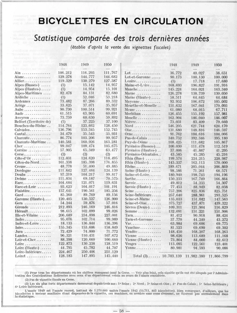 Bicyclettes en circulation, par départements, 1948-1950 — L'Officiel du cycle, 6 October 1951 — page 1 of 1
