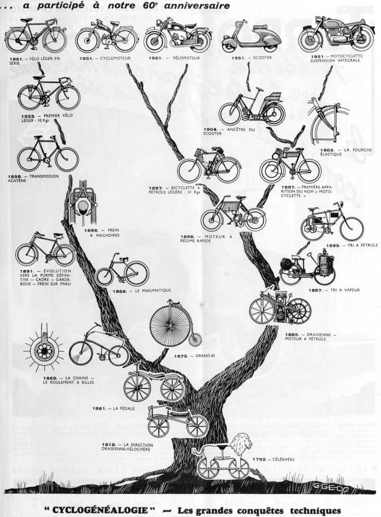 Cyclogénéalogie: les grandes conquêtes techniques — L'Officiel du cycle, 6 October 1951, a Family Tree of the Cycle by G. Gédovius — page 1 of 1