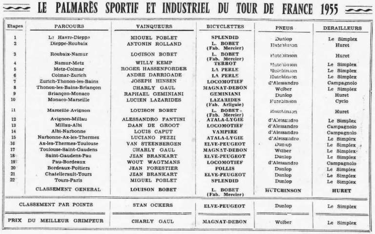 The Sporting and Industrial Record of the 1955 Tour de France — Le Cycle, 13 August 1955 — page 1 of 1