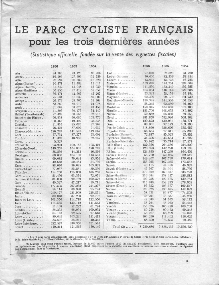 Le Parc cycliste français pour les trois dernières années — L'Officiel du cycle, 22 June 1957, Bicycles by Département 1954–1956 — page 1 of 1